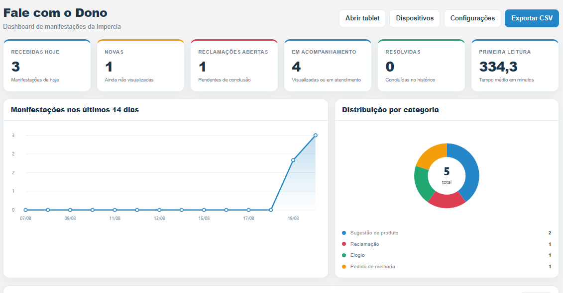 Dashboard do Fale com o Dono com indicadores e gráficos