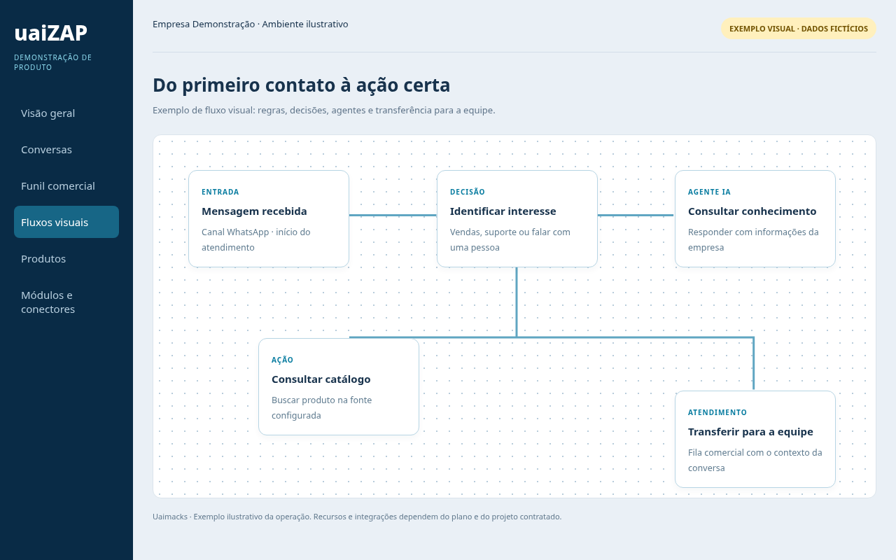 Demonstração ilustrativa com dados fictícios: Fluxos visuais