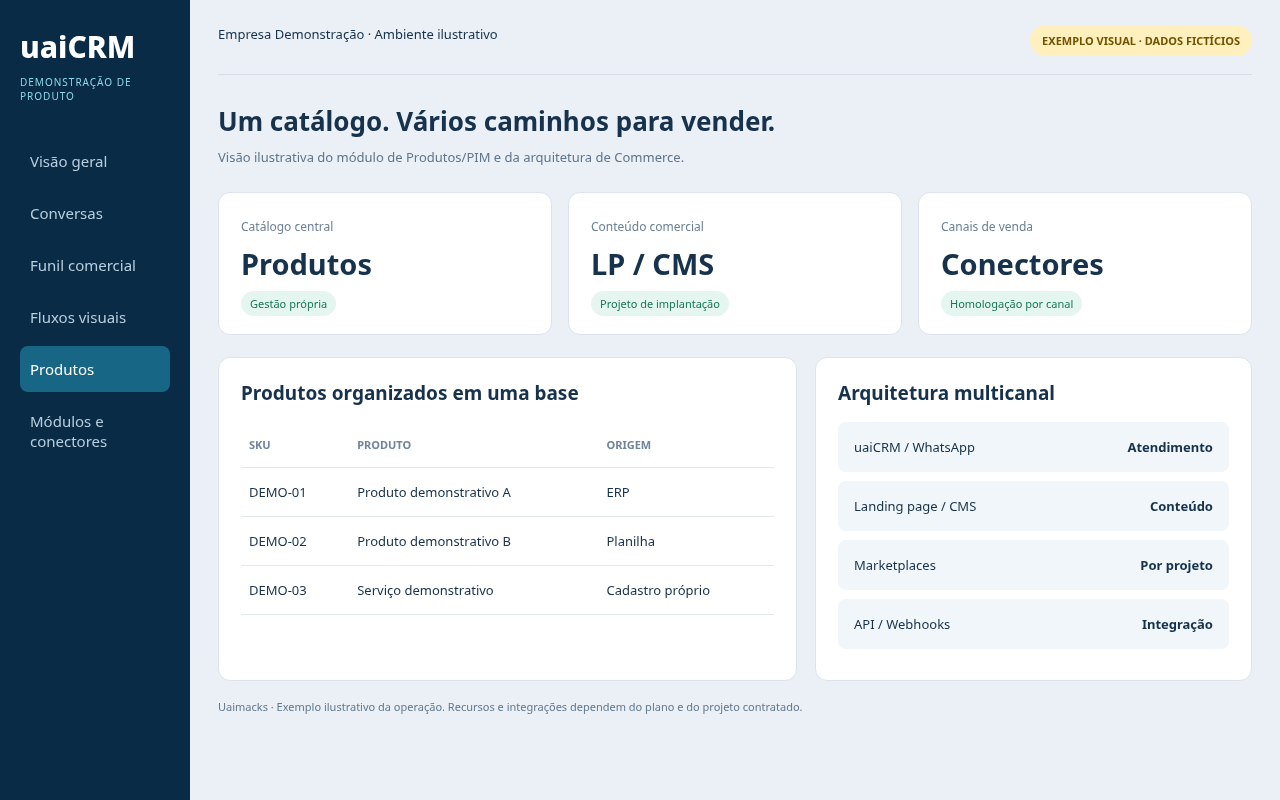 Demonstração ilustrativa com dados fictícios: Produtos, PIM e Commerce